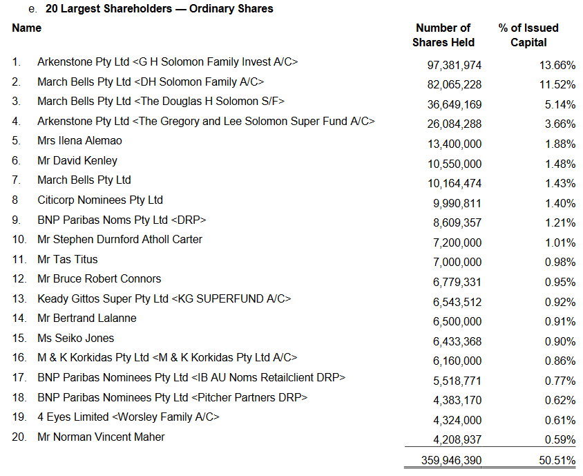 20 Largest Shareholders as of 30 June 2023 for Tasman Resources (Source: Tasman Resources (ASX:TAS) FY23 Annual Report)