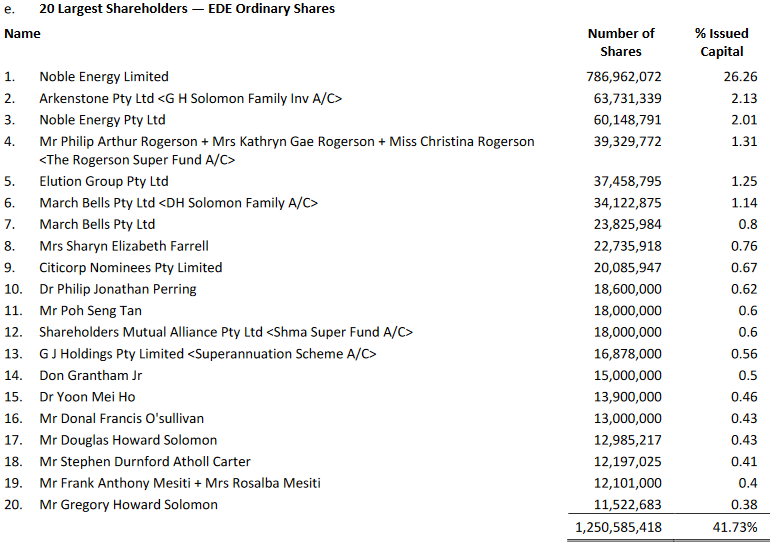 20 Largest Shareholders as of 30 June 2023 (Source: Eden Innovations (ASX:EDE) FY23 Annual Report)