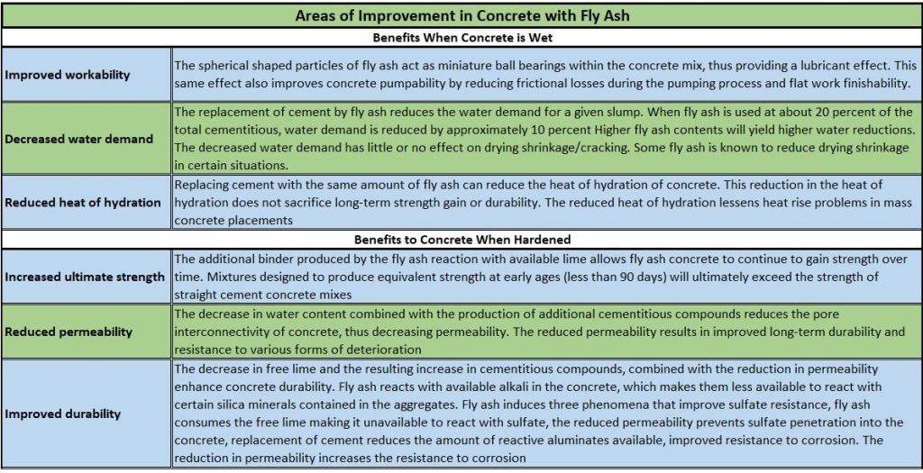 Areas of Improvement in Concrete with Fly Ash (Source: U.S. Department of Transportation's Federal Highway Administration)