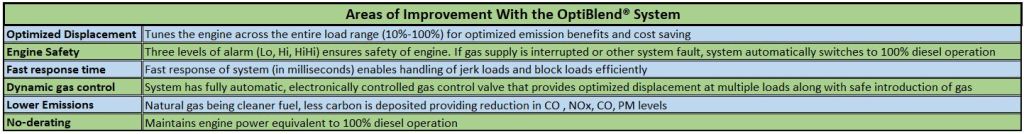 Areas of Improvement With the OptiBlend® System (Source: Eden Innovations (ASX:EDE))