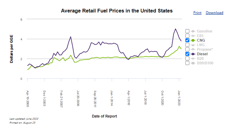 Average Price of Diesel Versus CNG in the U.S. (Source: Cummins)