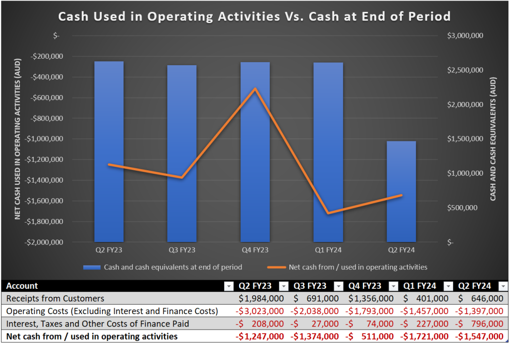 Cash Used in Operating Activities Vs. Cash at End of Period (Source: Chart and Table Created by Author With Data From Eden Innovations (ASX:EDE))