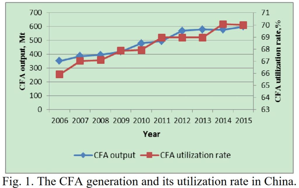 Chinese Fly Ash Utilisation Rate Between 2006 and 2015 (Source: Challenges and Developments in the Utilization of Fly Ash in China (Shu-Hua Ma, Min-Di Xu, Ququge, Xiao-Hui Wang, Xiao Zhou))