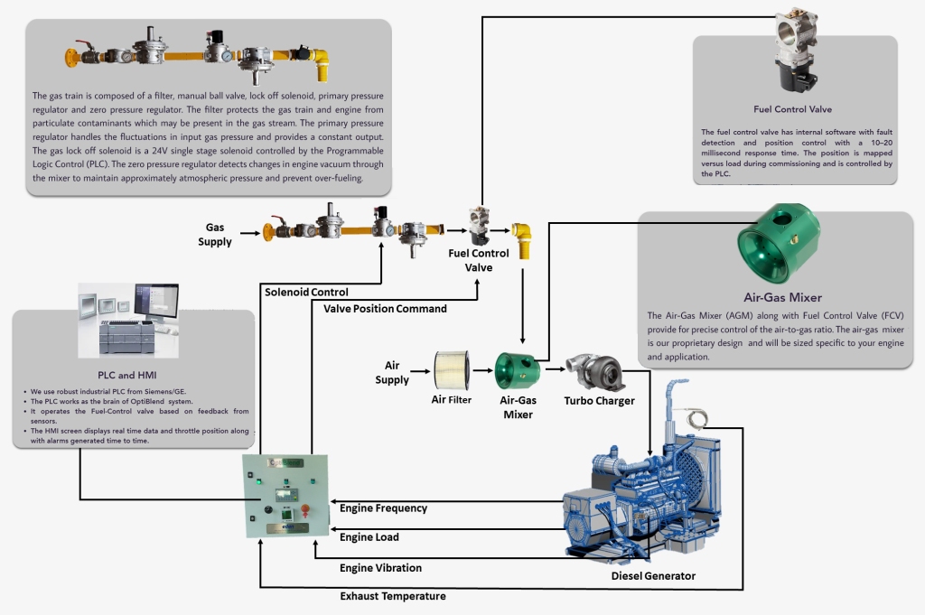 Components of the OptiBlend® System (Source: Eden Innovations (ASX:EDE))