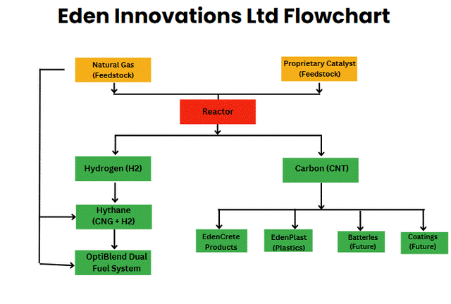 Eden Innovations (ASX:EDE) Flowchart (Source: Eden Innovations 30 November 2023 ASX Released Presentation)