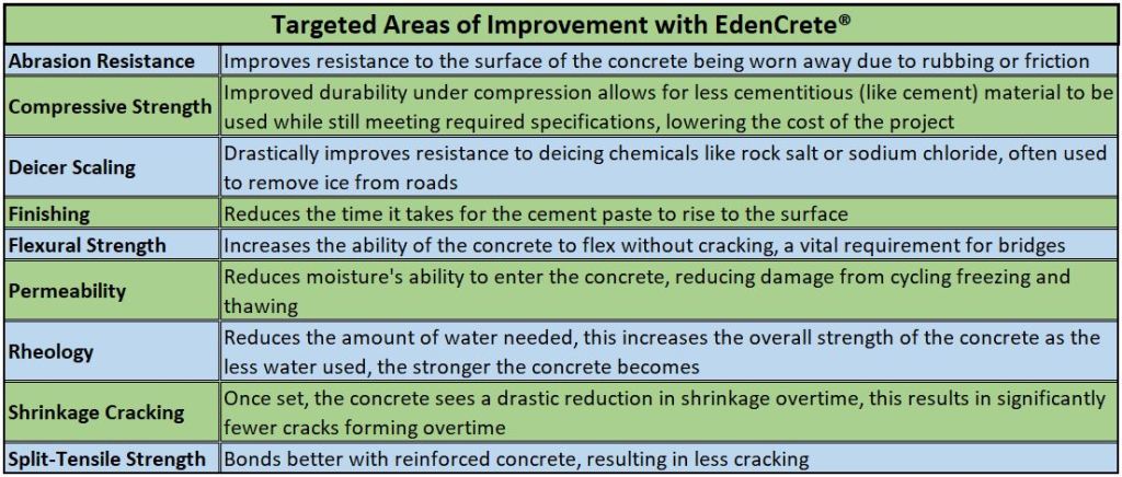 EdenCrete Targeted Areas of Improvement Table (Source: created by Russell Katz Using Information From EdenCrete's Website and Published Trials)