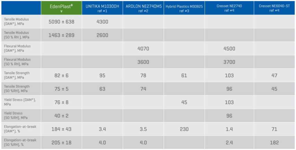 Comparative EdenPlast® Test Performance Results vs Other Published Performance Results (Source: Eden Innovations (ASX:EDE))
