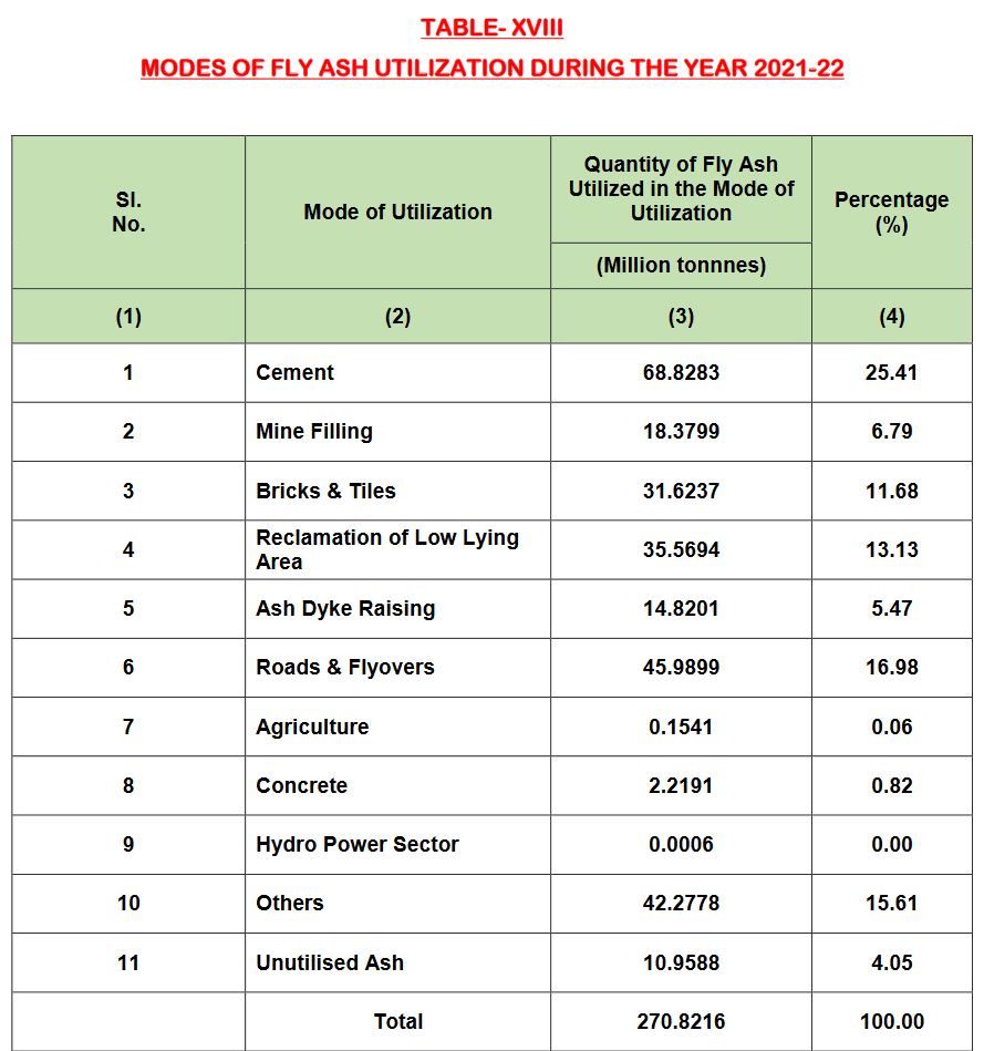 Modes of Fly Ash Utilisation During the Year 2021-22 (Source: India's Ministry of Power's Report on Fly Ash Generation at Coal/Lignite Based Thermal Power Stations and its Utilization in the Country for the Year 2021 - 22)