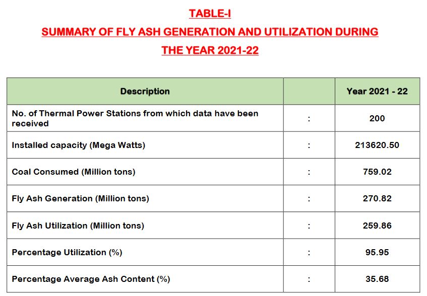 Summary of Fly Ash Generation and Utilisation During the Year 2021-22 (Source: India's Ministry of Power's Report on Fly Ash Generation at Coal/Lignite Based Thermal Power Stations and its Utilization in the Country for the Year 2021 - 22)