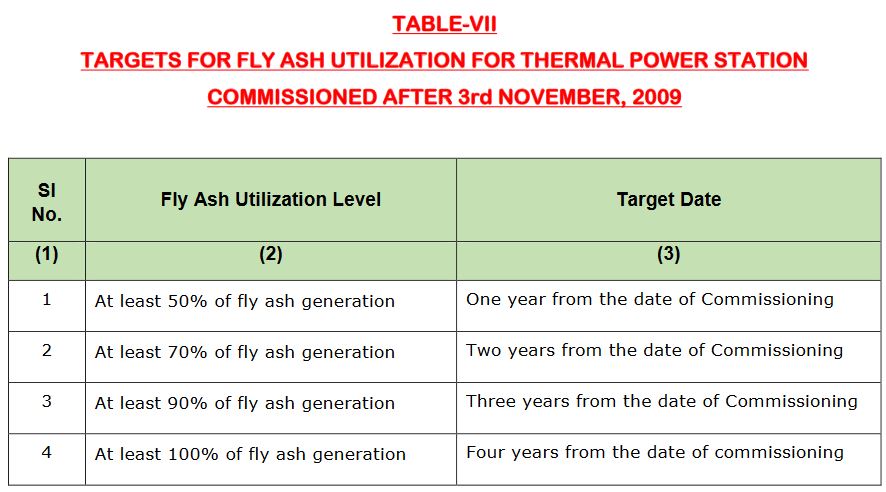 Targets for Fly Ash Utilisation for Thermal Power Station Commissioned After 3rd November 2009 (Source: India's Ministry of Power's Report on Fly Ash Generation at Coal/Lignite Based Thermal Power Stations and its Utilization in the Country for the Year 2021 - 22)